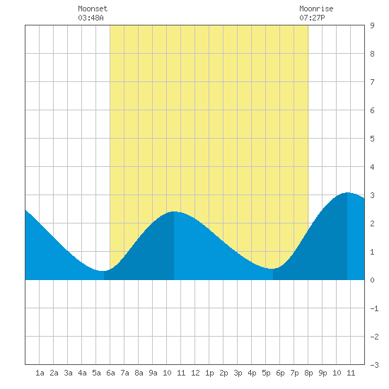 Sweetwater tide chart for Thursday, August 7, 2025