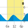 Sweetwater tide chart for Friday, August 8, 2025