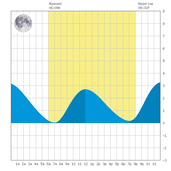 Sweetwater tide chart for Saturday, August 9, 2025