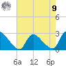 Sweetwater tide chart for Saturday, August 9, 2025