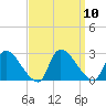 Sweetwater tide chart for Wednesday, September 10, 2025