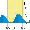 Sweetwater tide chart for Thursday, September 11, 2025