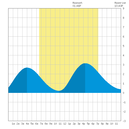 Sweetwater tide chart for Saturday, September 13, 2025