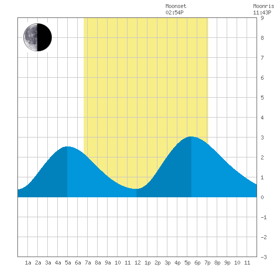 Sweetwater tide chart for Sunday, September 14, 2025