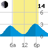 Sweetwater tide chart for Sunday, September 14, 2025