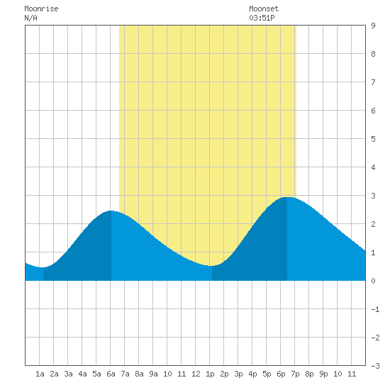 Sweetwater tide chart for Monday, September 15, 2025