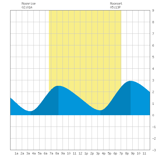 Sweetwater tide chart for Wednesday, September 17, 2025