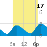 Sweetwater tide chart for Wednesday, September 17, 2025