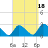 Sweetwater tide chart for Thursday, September 18, 2025
