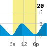 Sweetwater tide chart for Saturday, September 20, 2025
