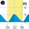Sweetwater tide chart for Sunday, September 21, 2025