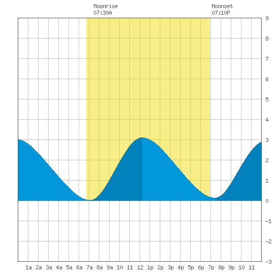 Sweetwater tide chart for Monday, September 22, 2025