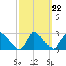 Sweetwater tide chart for Monday, September 22, 2025