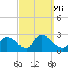 Sweetwater tide chart for Friday, September 26, 2025