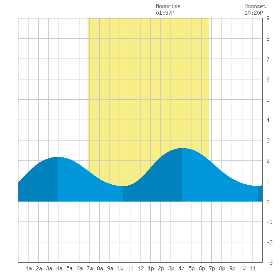 Sweetwater tide chart for Sunday, September 28, 2025