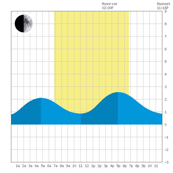 Sweetwater tide chart for Monday, September 29, 2025