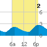 Sweetwater tide chart for Tuesday, September 2, 2025