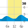 Sweetwater tide chart for Tuesday, September 30, 2025