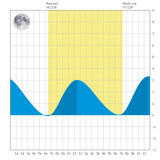 Sweetwater tide chart for Sunday, September 7, 2025