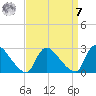 Sweetwater tide chart for Sunday, September 7, 2025