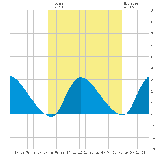 Sweetwater tide chart for Monday, September 8, 2025