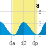 Sweetwater tide chart for Monday, September 8, 2025