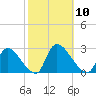 Sweetwater tide chart for Friday, October 10, 2025