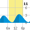 Sweetwater tide chart for Saturday, October 11, 2025