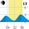 Sweetwater tide chart for Monday, October 13, 2025