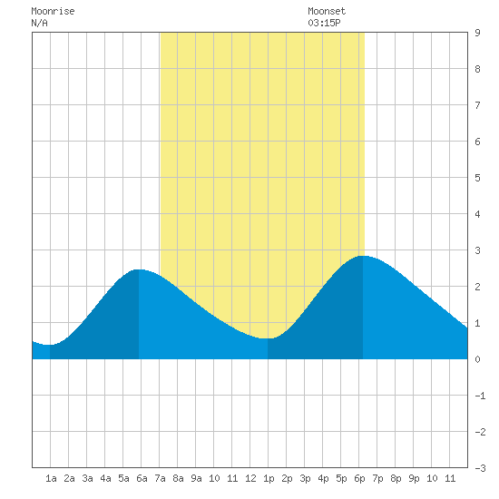 Sweetwater tide chart for Tuesday, October 14, 2025