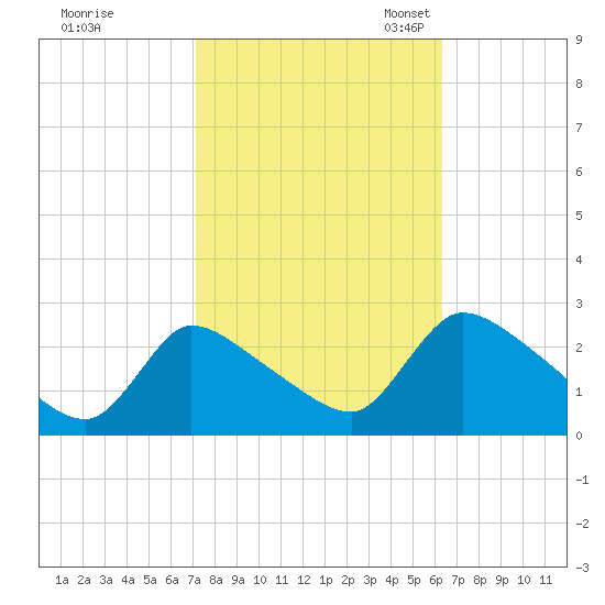 Sweetwater tide chart for Wednesday, October 15, 2025