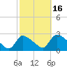 Sweetwater tide chart for Thursday, October 16, 2025