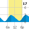 Sweetwater tide chart for Friday, October 17, 2025