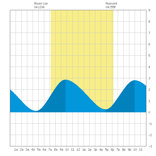Sweetwater tide chart for Saturday, October 18, 2025
