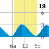 Sweetwater tide chart for Sunday, October 19, 2025