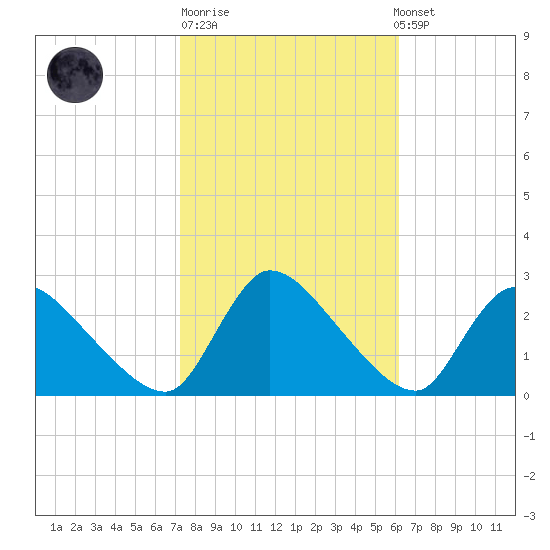 Sweetwater tide chart for Tuesday, October 21, 2025