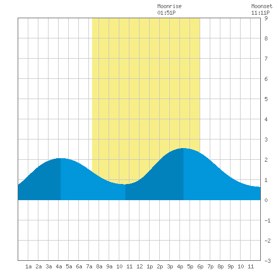 Sweetwater tide chart for Tuesday, October 28, 2025