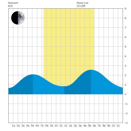 Sweetwater tide chart for Wednesday, October 29, 2025