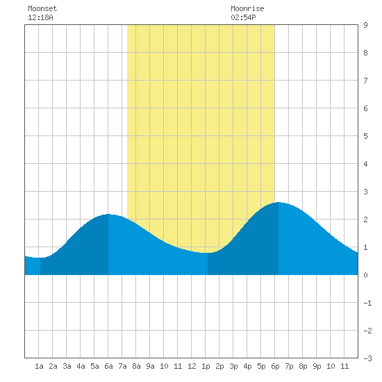 Sweetwater tide chart for Thursday, October 30, 2025
