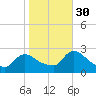 Sweetwater tide chart for Thursday, October 30, 2025