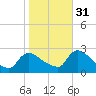 Sweetwater tide chart for Friday, October 31, 2025
