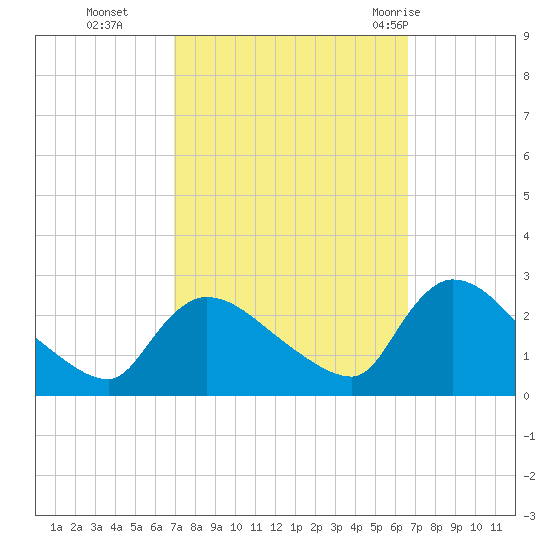Sweetwater tide chart for Friday, October 3, 2025