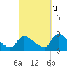 Sweetwater tide chart for Friday, October 3, 2025