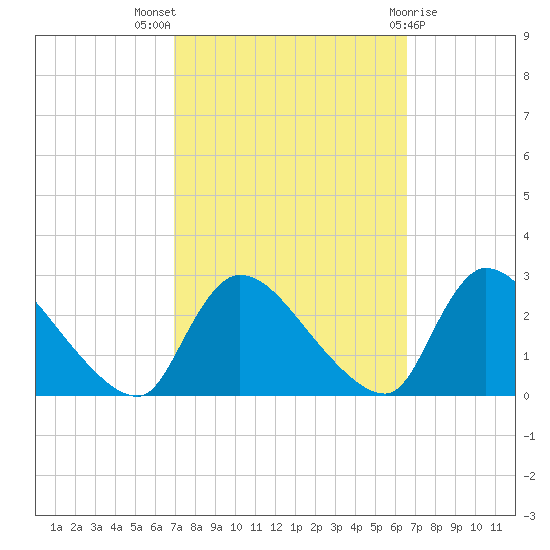 Sweetwater tide chart for Sunday, October 5, 2025