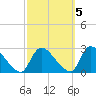 Sweetwater tide chart for Sunday, October 5, 2025