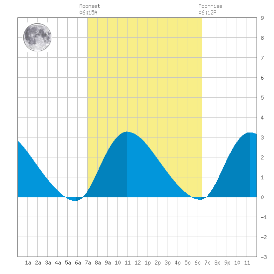 Sweetwater tide chart for Monday, October 6, 2025