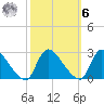 Sweetwater tide chart for Monday, October 6, 2025