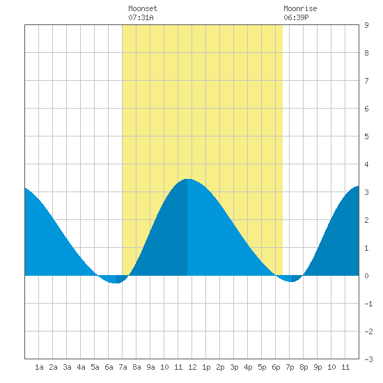 Sweetwater tide chart for Tuesday, October 7, 2025