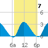 Sweetwater tide chart for Tuesday, October 7, 2025