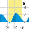 Sweetwater tide chart for Thursday, October 9, 2025
